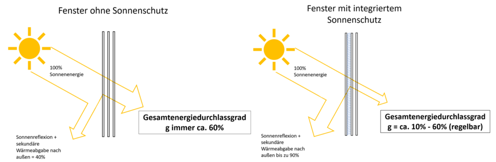 Sommerlicher Wärmeschutz und Sonnenschutz von Gebäuden
