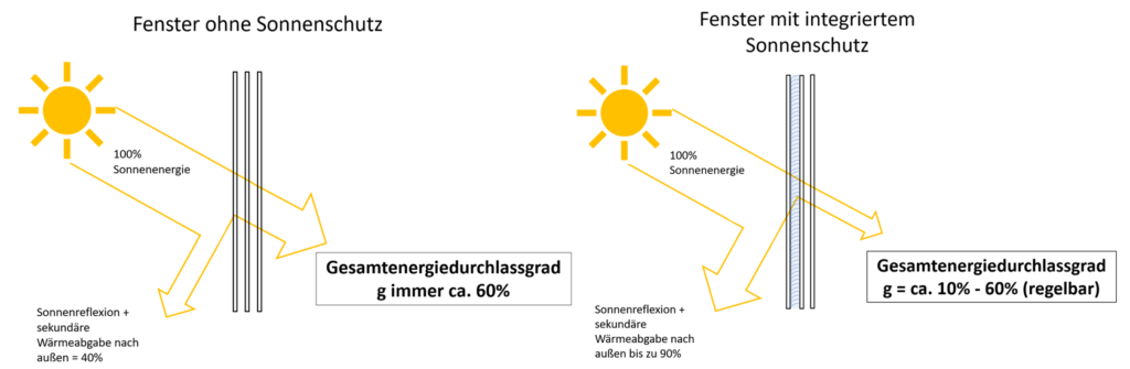 ScreenLine® Sonnenschutz - Fenster mit integrierter Jalousie