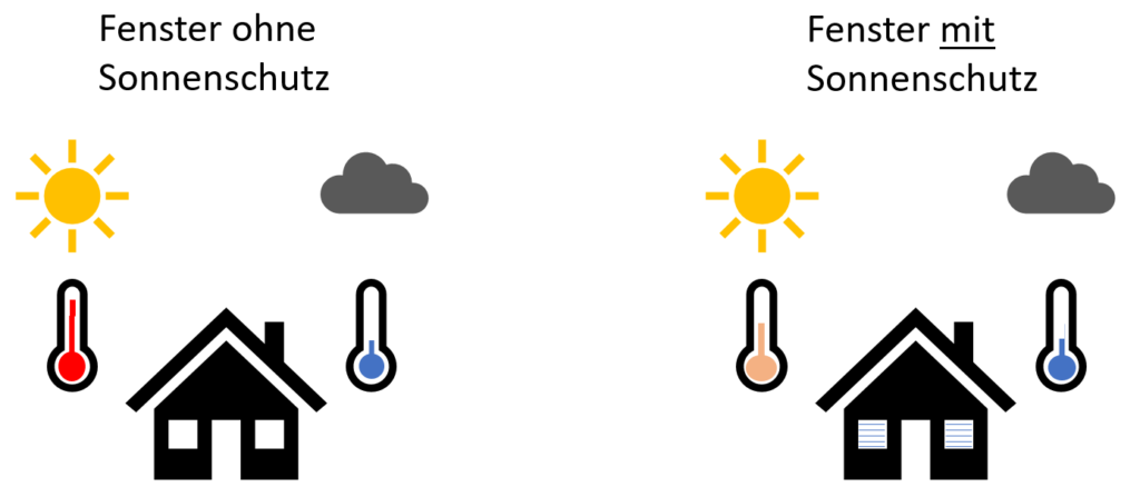 Sommerlicher Wärmeschutz und Sonnenschutz von Gebäuden